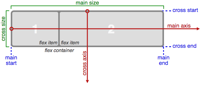 Общая схема flexbox layout.